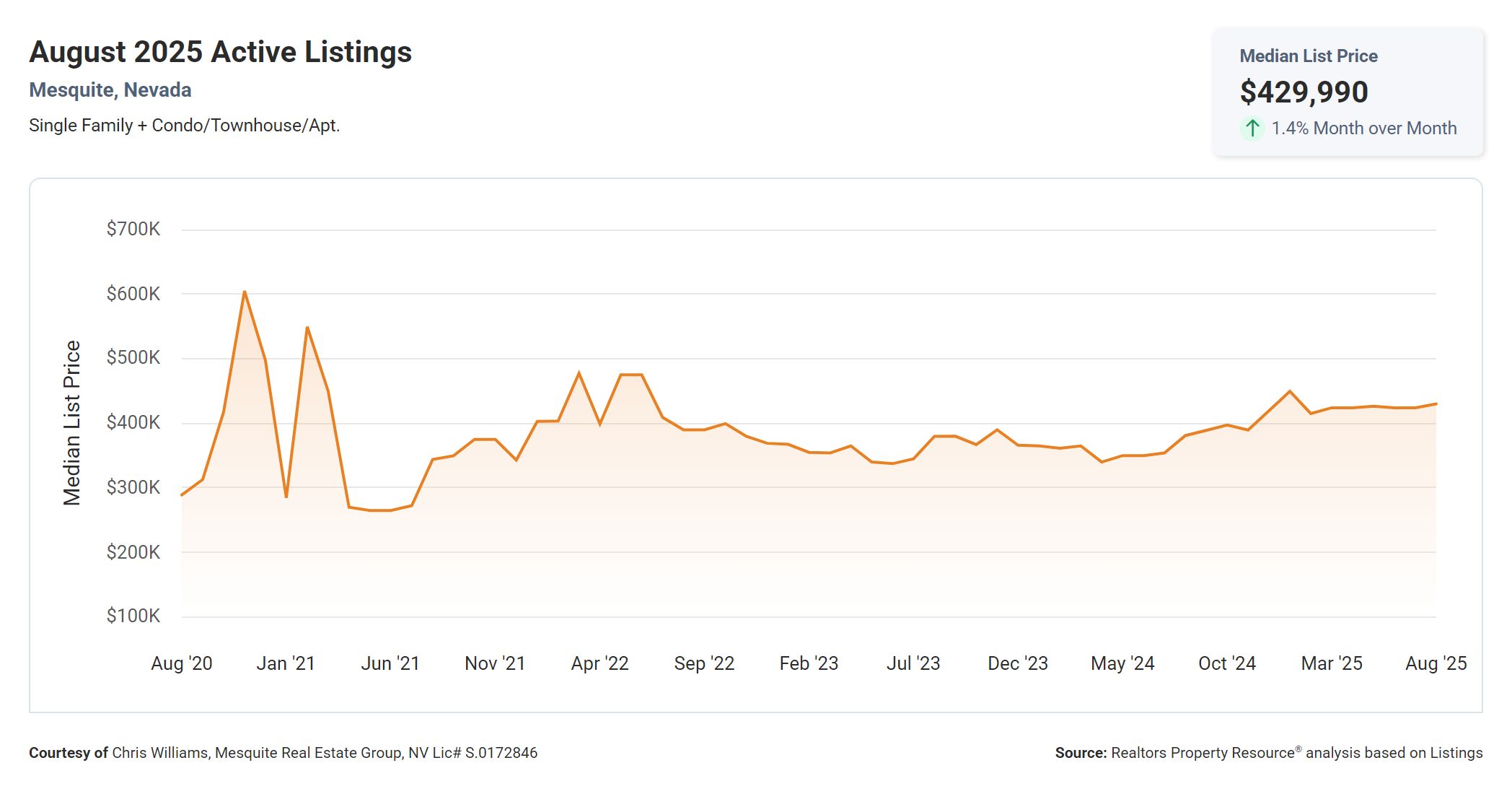 Active Listings
