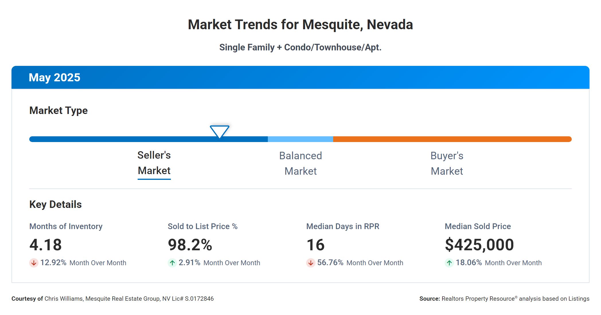 Mesquite Market Trends