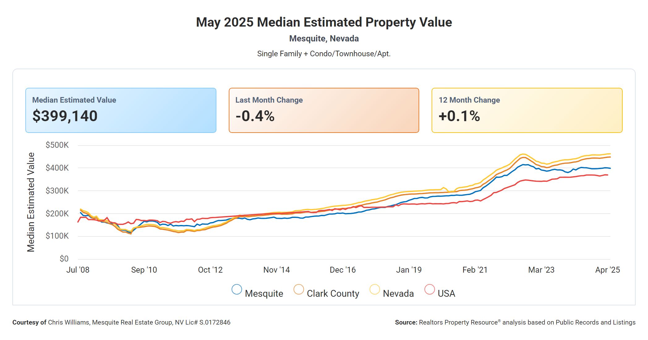 Mesquite Median Property Value