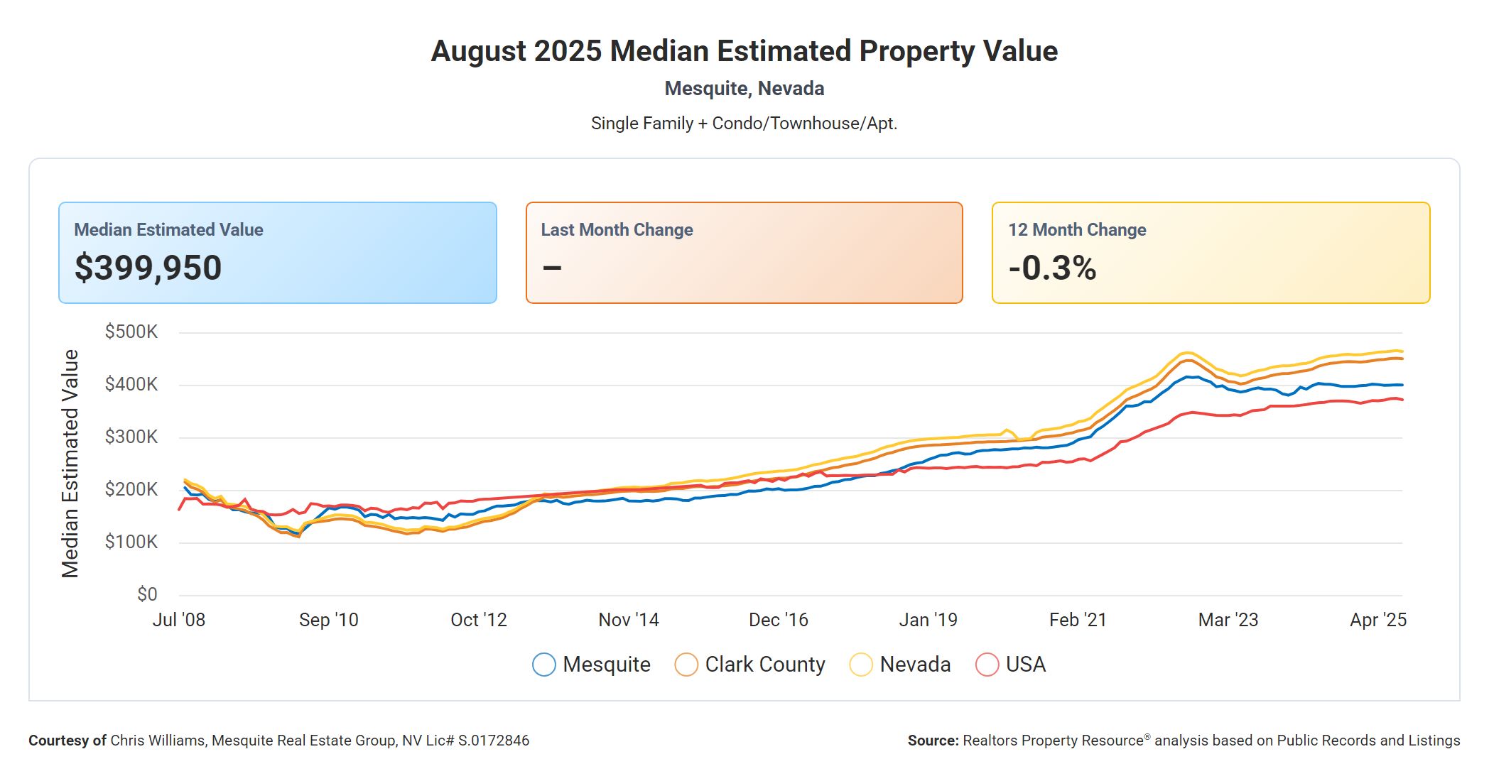 Median Value