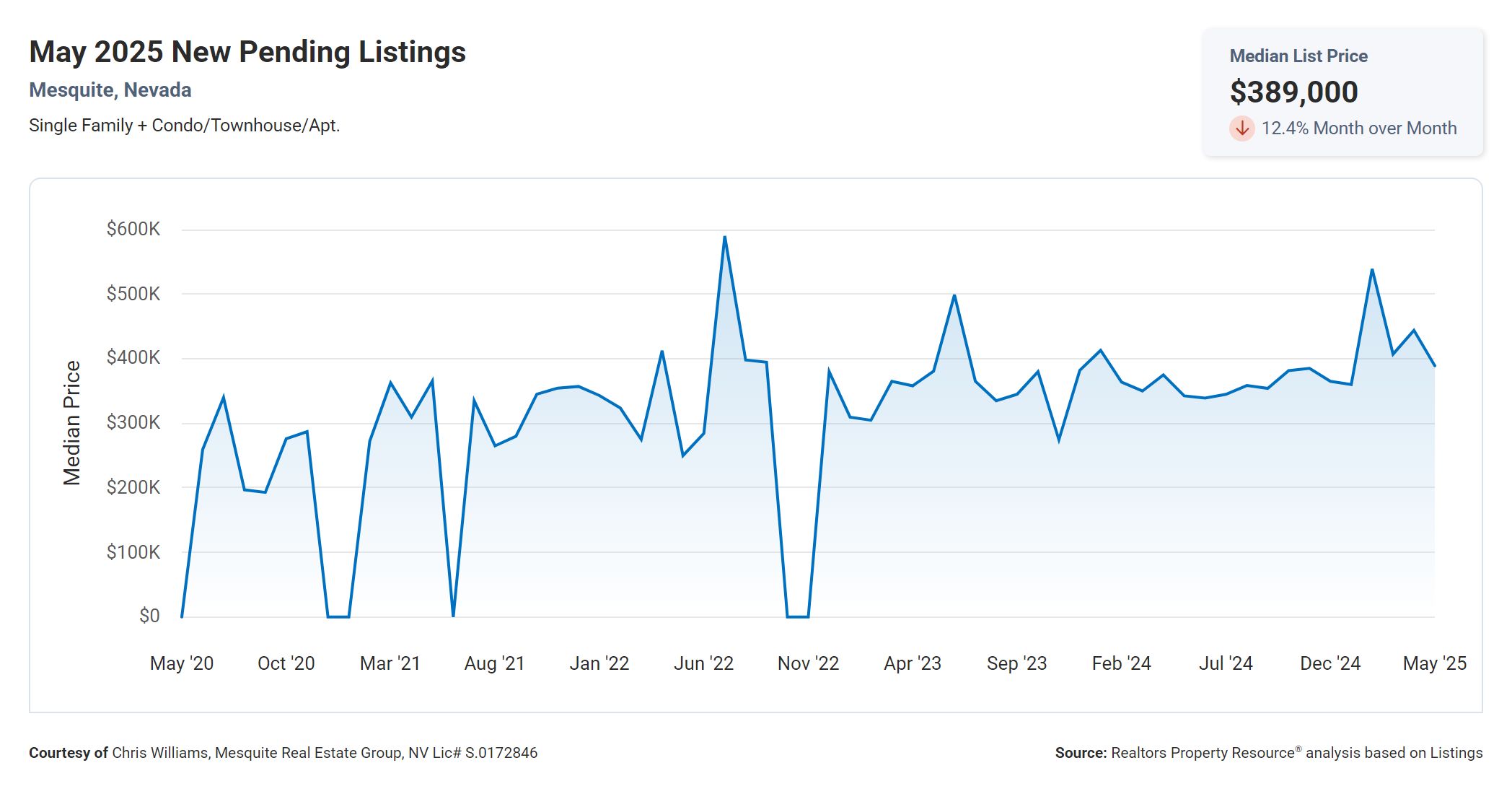 Mesquite New Pending Listings 