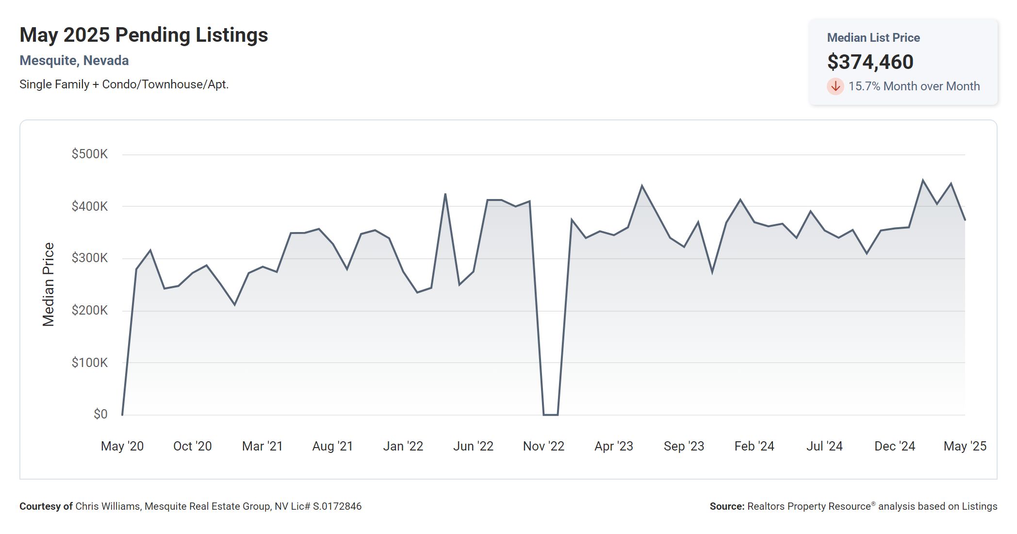 Mesquite Pending Listings