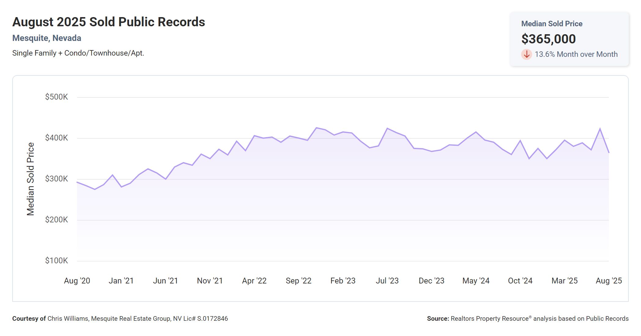 Sold Public Records