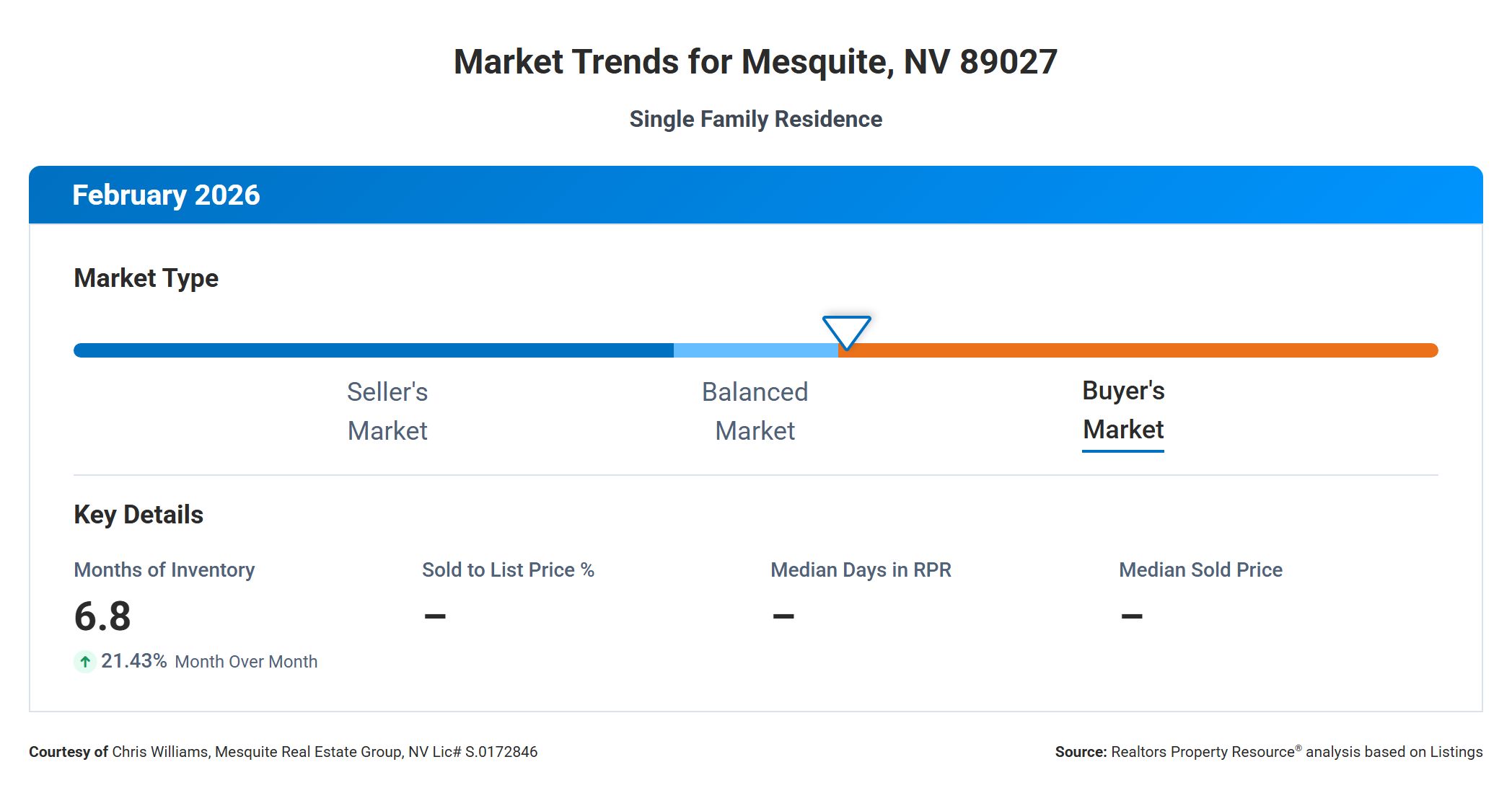 Mesquite NV. market trends