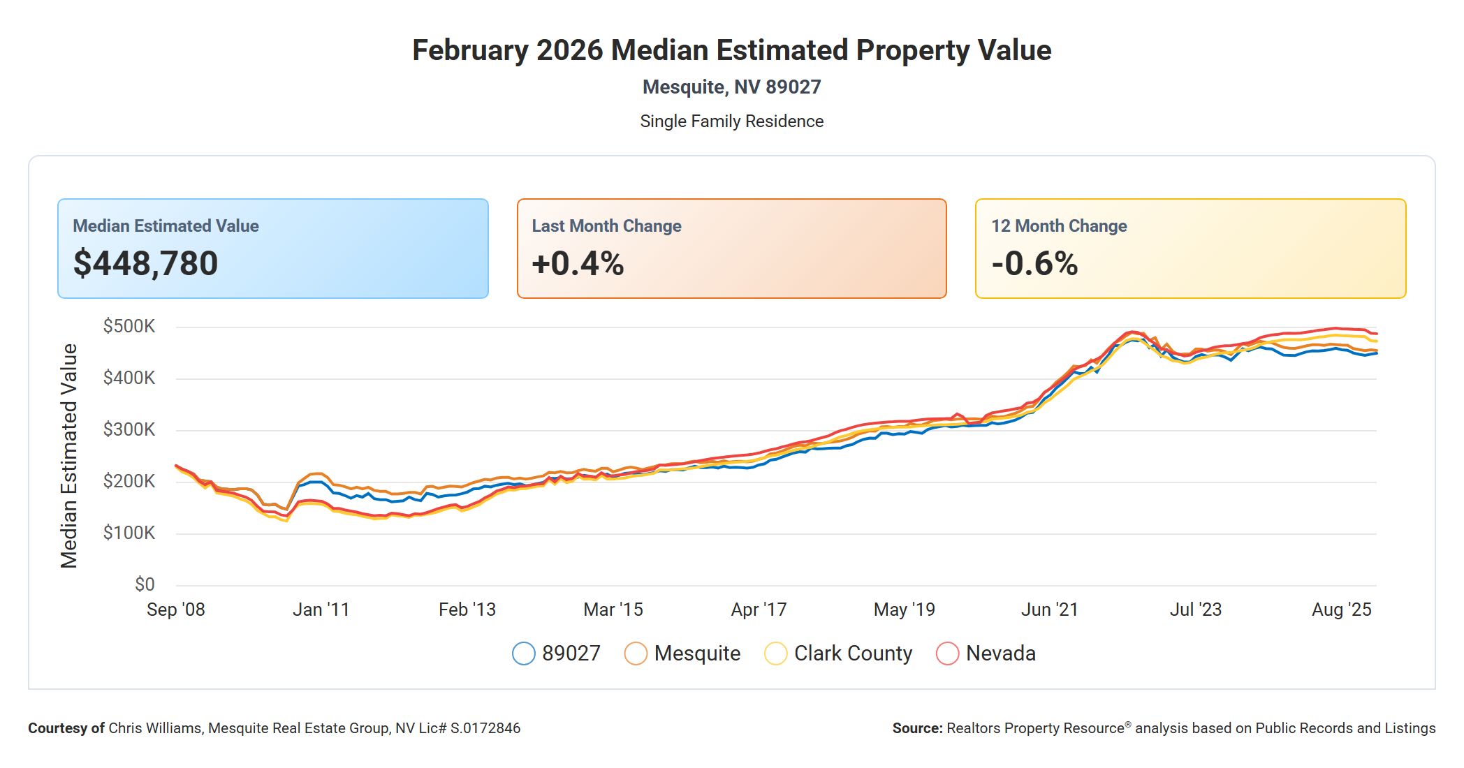 Mesquite NV. Median Estimated Property Value