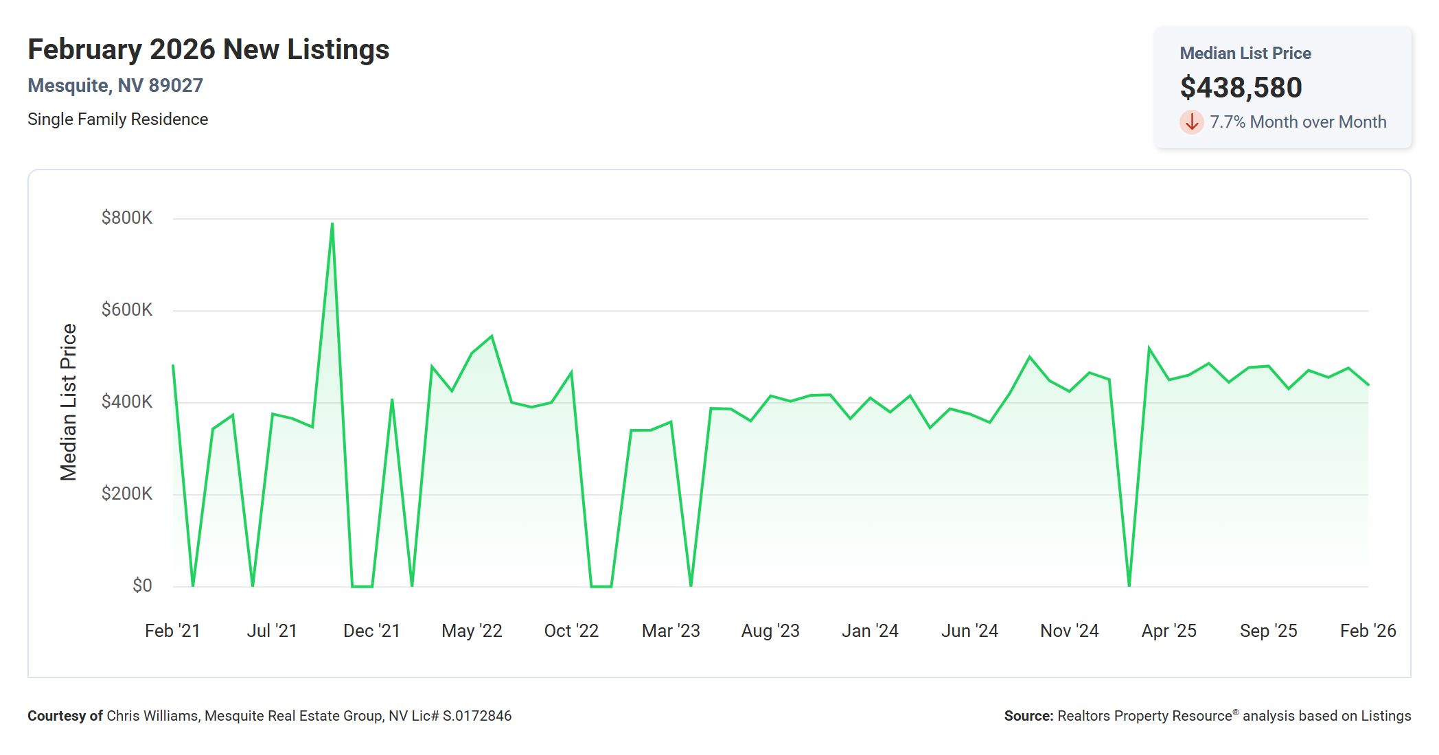 Mesquite NV. New Listings