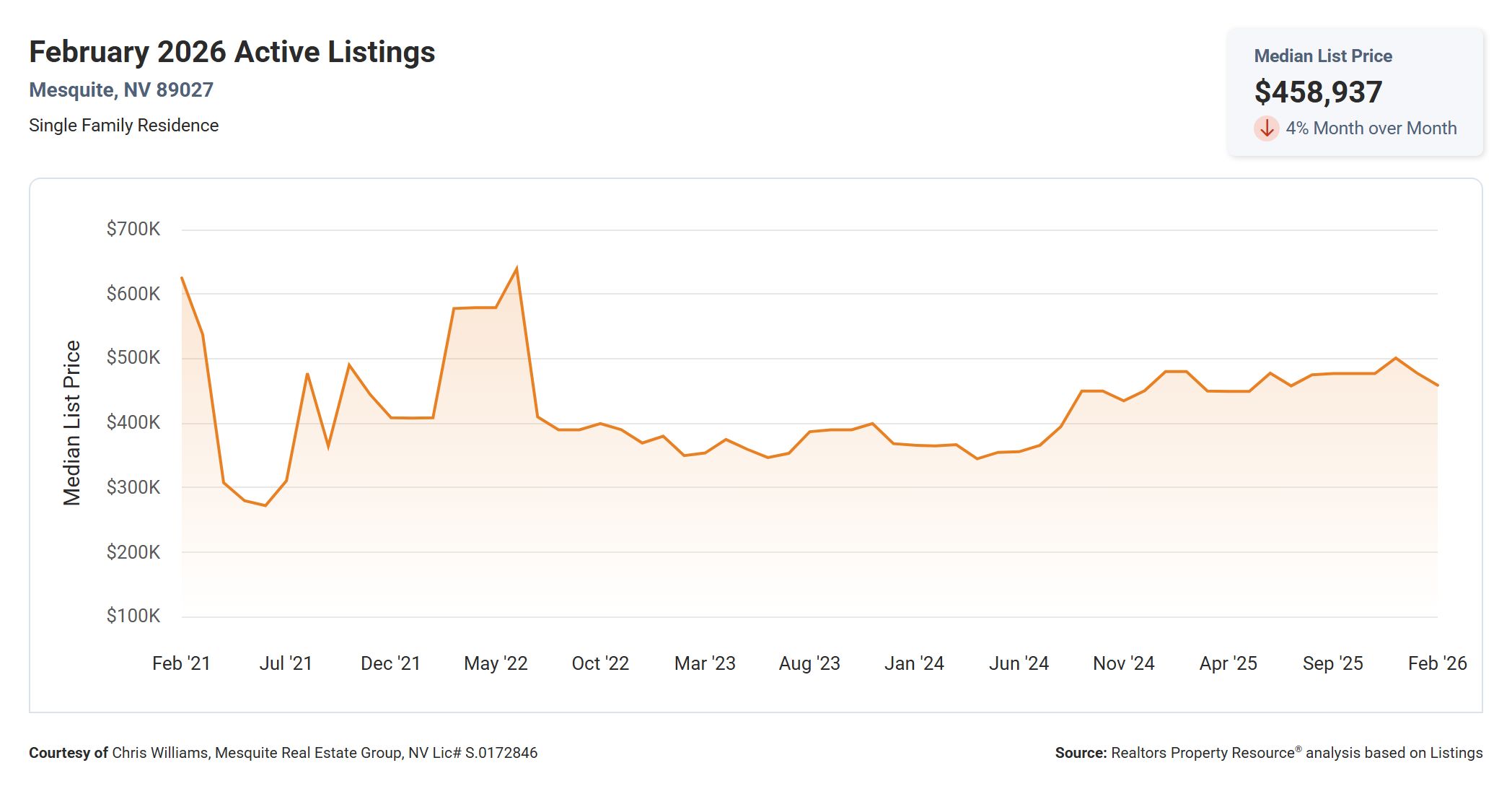 Mesquite NV, Active Listings