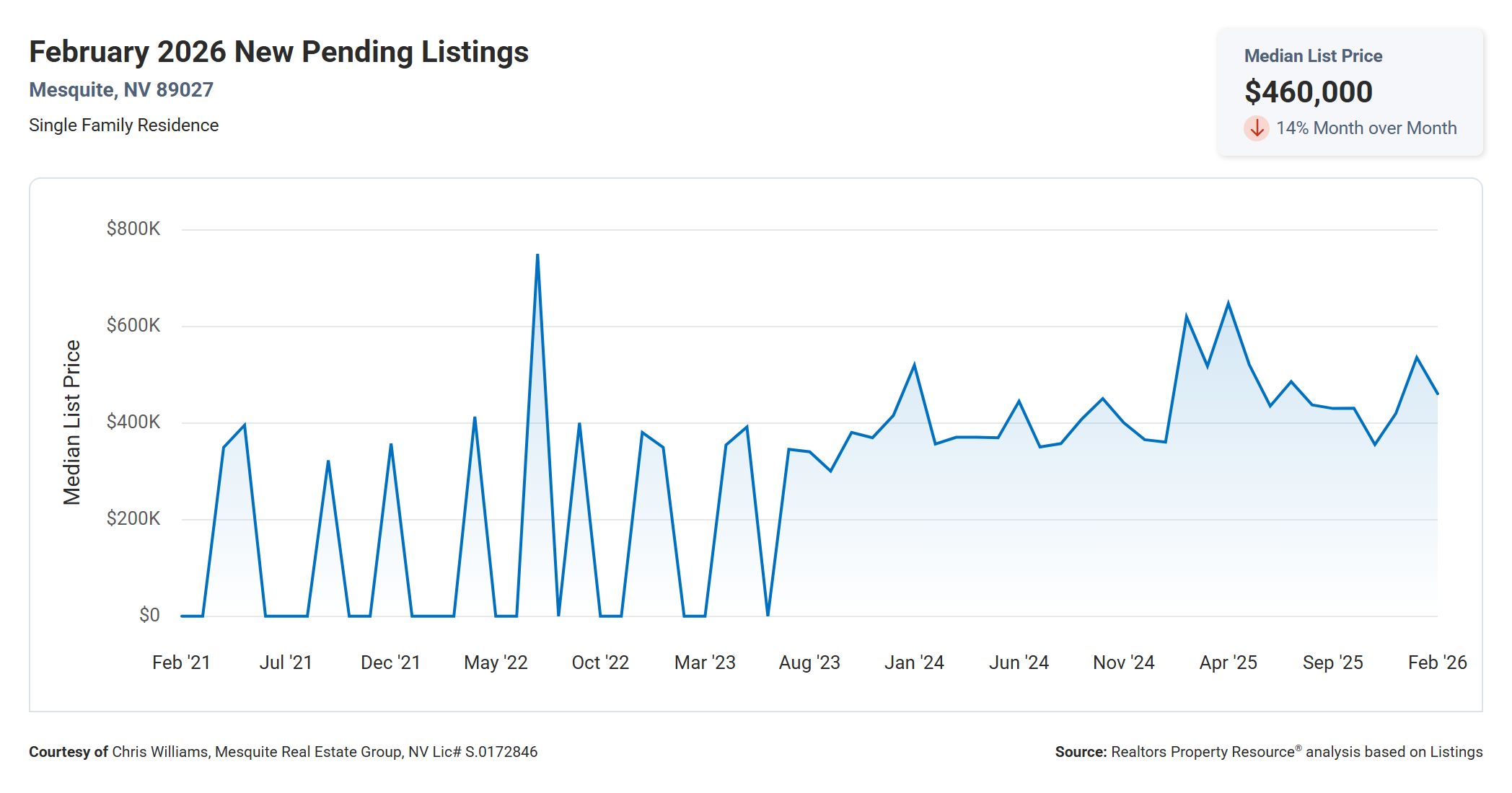Mesquite NV. New Pending Listings