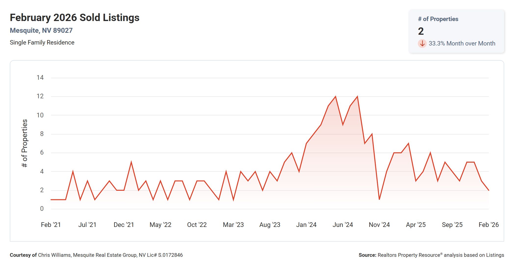 Mesquite NV. Sold Listings