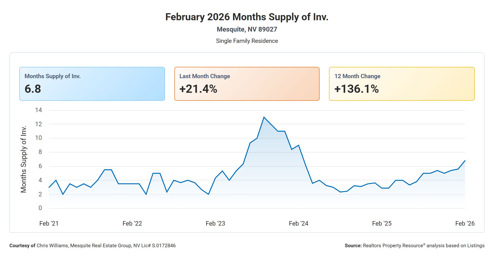 Mesquite NV. Months Supply of Inventory