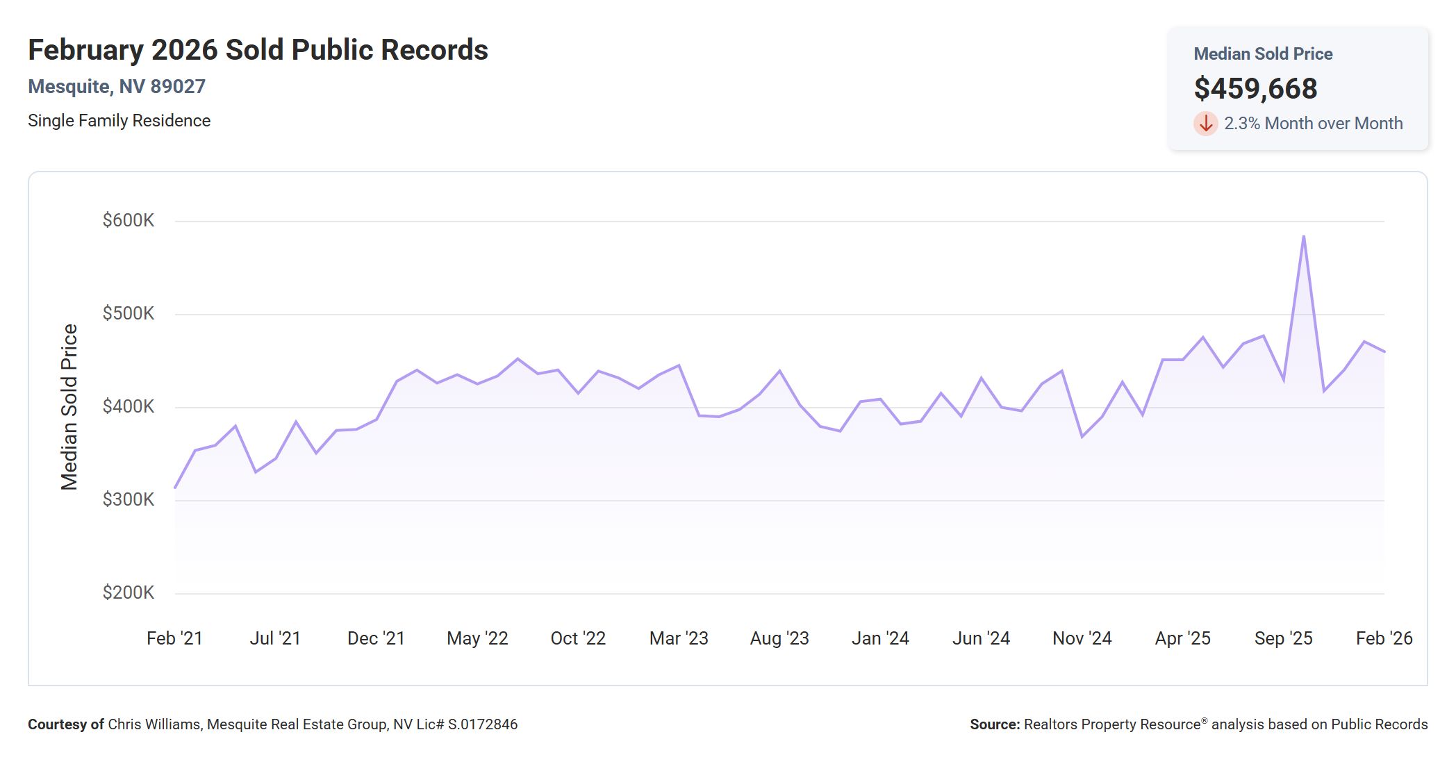 Mesquite NV. Sold Public Records